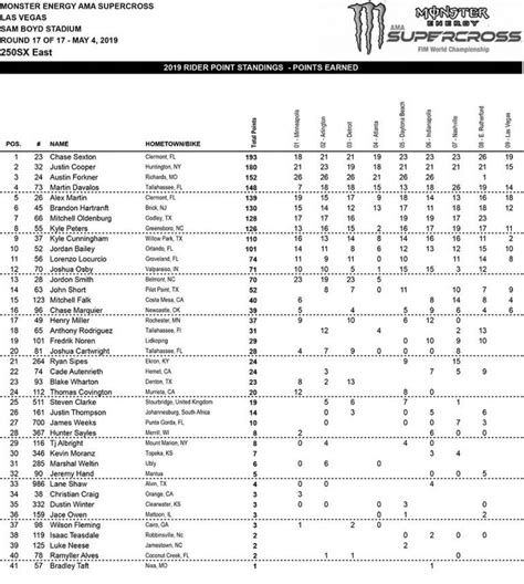 250 east standings|250sx east supercross standings.